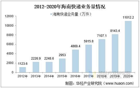 2012-2020年海南快递业务量情况
