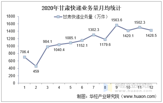 2020年甘肃快递业务量月均统计