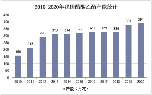 2010-2020年我国醋酸乙酯产能统计