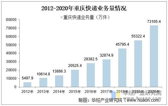 2012-2020年重庆快递业务量情况