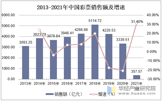 2014-2021年中国彩票销售额及增速