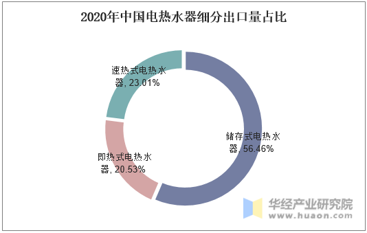 2020年中国电热水器细分出口量占比