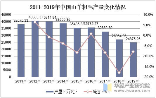 2011-2019年中国山羊粗毛产量变化情况