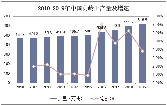 2010-2019年中国高岭土产量及增速