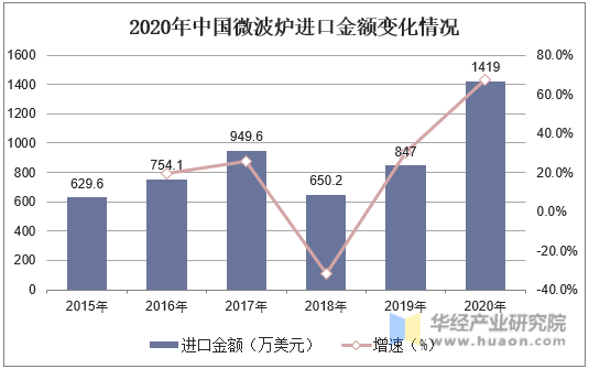 2020年中国微波炉进口金额变化情况