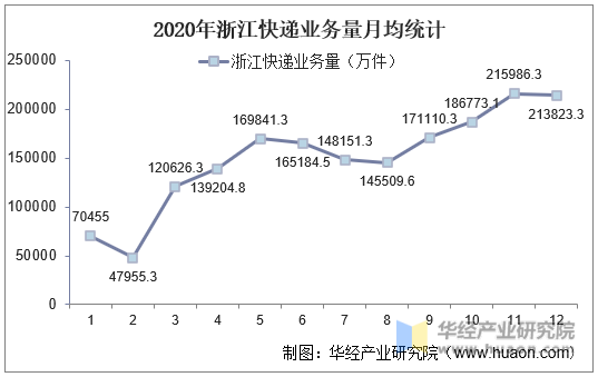 2020年浙江快递业务量月均统计