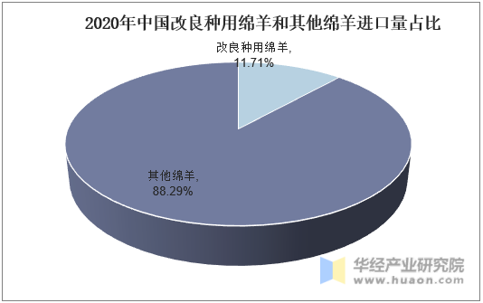 2020年中国改良种用绵羊和其他绵羊进口量占比