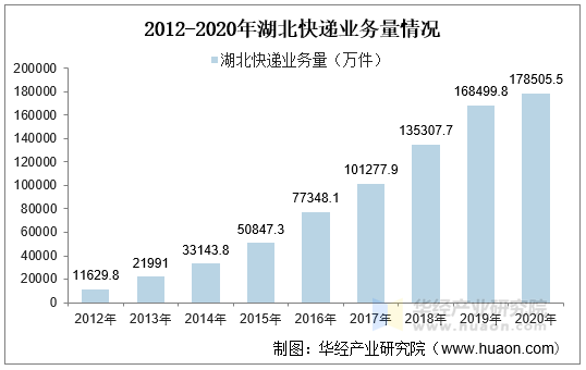 2012-2020年湖北快递业务量情况