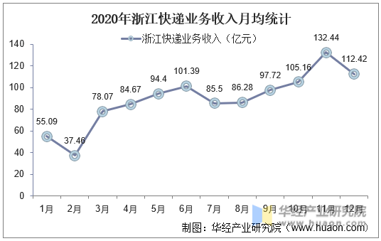 2020年浙江快递业务收入月均统计