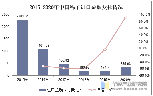 2015-2020年中国绵羊进口金额变化情况