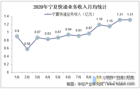 2020年宁夏快递业务收入月均统计