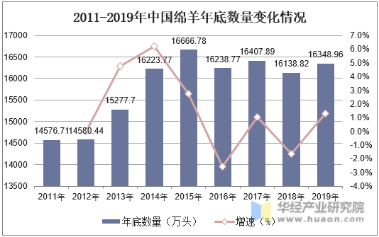 2011-2019年中国绵羊年底数量变化情况