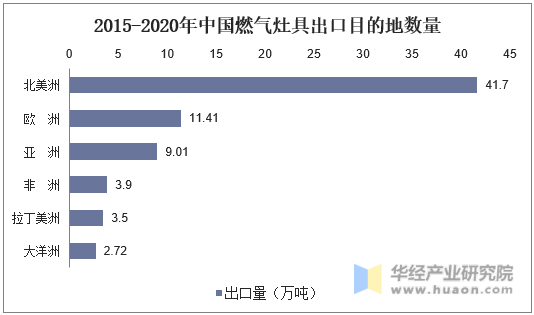 2015-2020年中国燃气灶具出口目的地数量