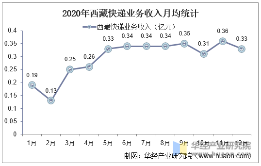 2020年西藏快递业务收入月均统计