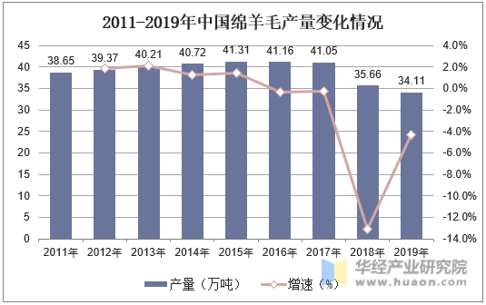 2011-2019年中国绵羊毛产量变化情况