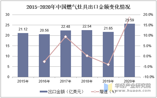 2015-2020年中国燃气灶具出口金额变化情况