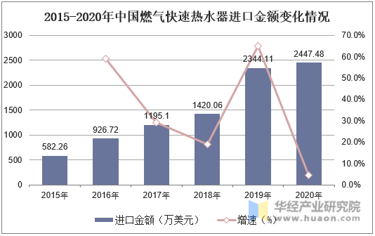 2015-2020年中国燃气快速热水器进口金额变化情况