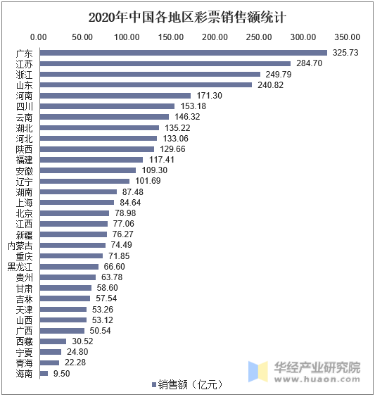 2020年中国各地区彩票销售额统计