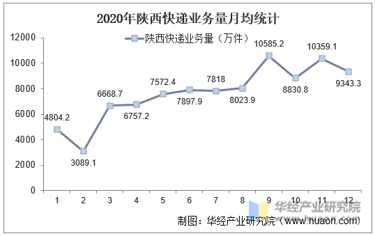  2020年陕西快递业务量月均统计