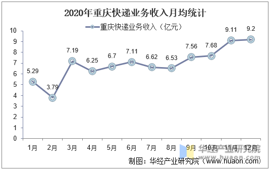 2020年重庆快递业务收入月均统计