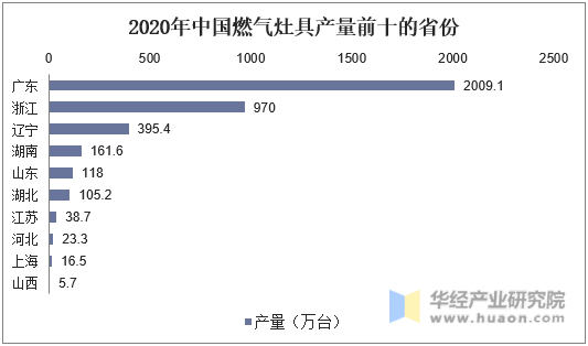 2020年中国燃气灶具产量前十的省份