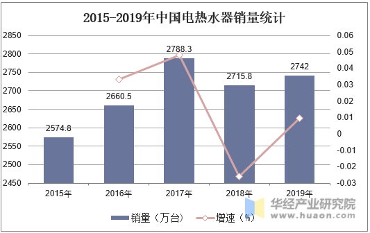 2015-2019年中国电热水器销量统计