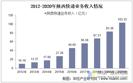 2012-2020年陕西快递业务收入情况