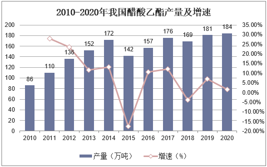 2010-2020年我国醋酸乙酯产量及增速