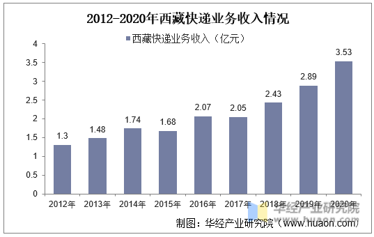 2012-2020年西藏快递业务收入情况