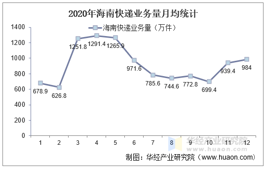 2020年海南快递业务量月均统计