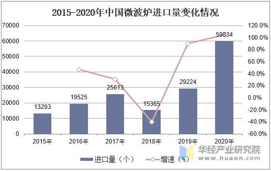 2015-2020年中国微波炉进口量变化情况