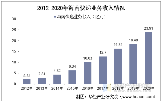 2012-2020年海南快递业务收入情况