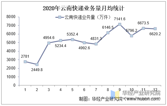 2020年云南快递业务量月均统计