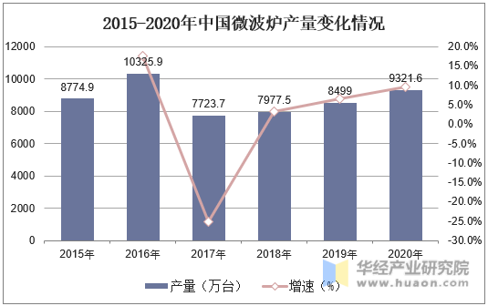 2015-2020年中国微波炉产量变化情况