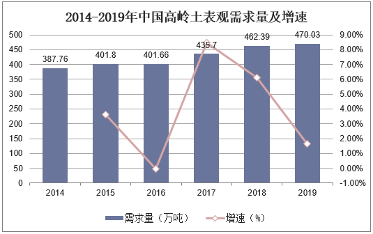 2014-2019年中国高岭土表观需求量及增速