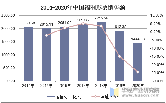 2014-2020年中国福利彩票销售额