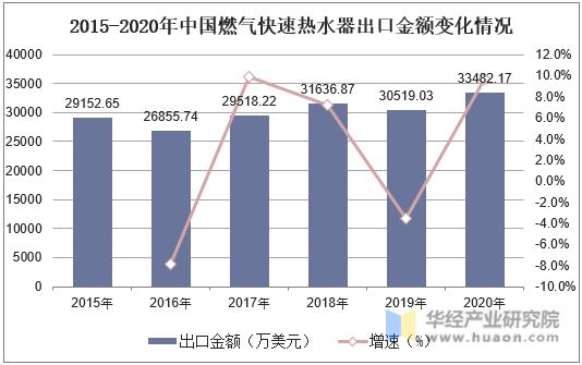 2015-2020年中国燃气快速热水器出口金额变化情况