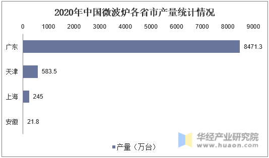 2020年中国微波炉各省市产量统计情况