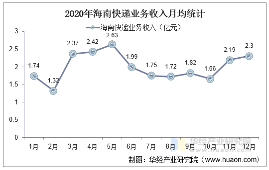 2020年海南快递业务收入月均统计