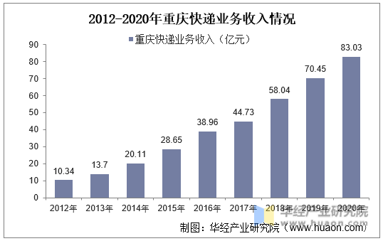 2012-2020年重庆快递业务收入情况