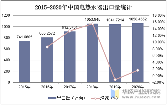 2015-2020年中国电热水器出口量统计