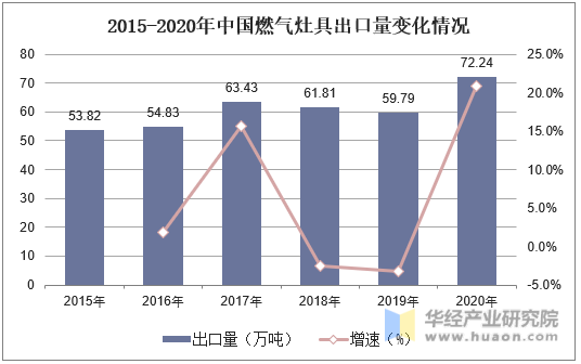 2015-2020年中国燃气灶具出口量变化情况