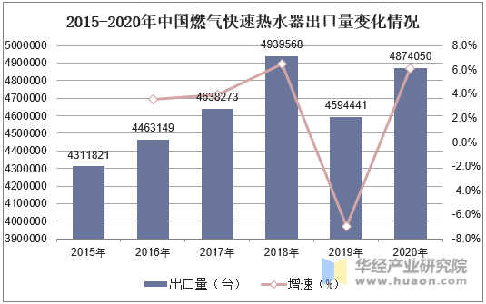 2015-2020年中国燃气快速热水器出口量变化情况