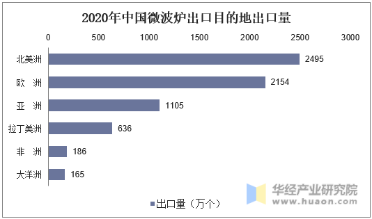 2020年中国微波炉出口目的地出口量