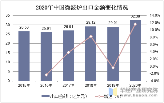 2020年中国微波炉出口金额变化情况