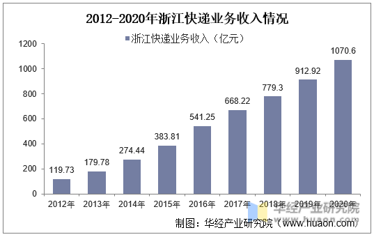 2012-2020年浙江快递业务收入情况