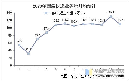 2020年西藏快递业务量月均统计