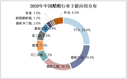2020年中国醋酸行业下游应用分布
