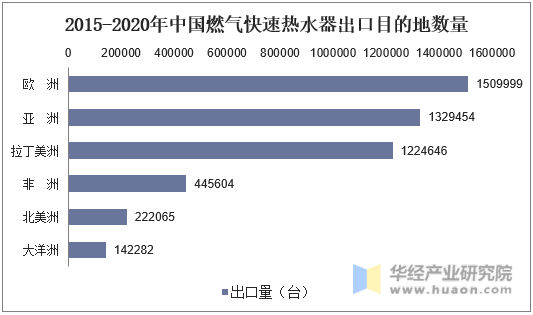 2015-2020年中国燃气快速热水器出口目的地数量