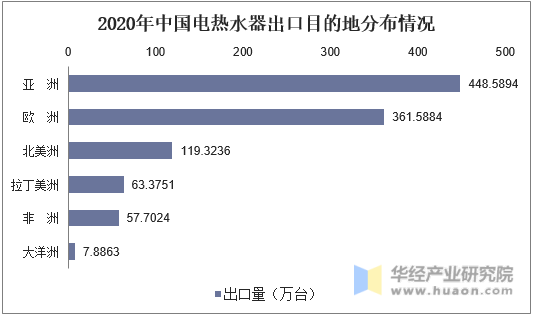 2020年中国电热水器出口目的地分布情况